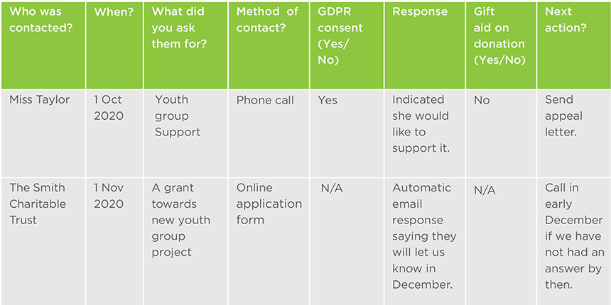 A table showing an example of how to fill in the template